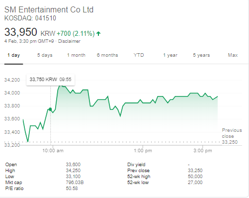 YG Entertainment’s Stock Price Soared To 33,850 KRW Per Unit Surpassing SME