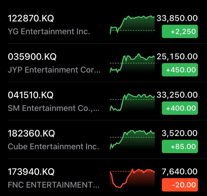 Yg Entertainment S Stock Price Soared To 33 850 Krw Per Unit Surpassing Sme Kpopstarz