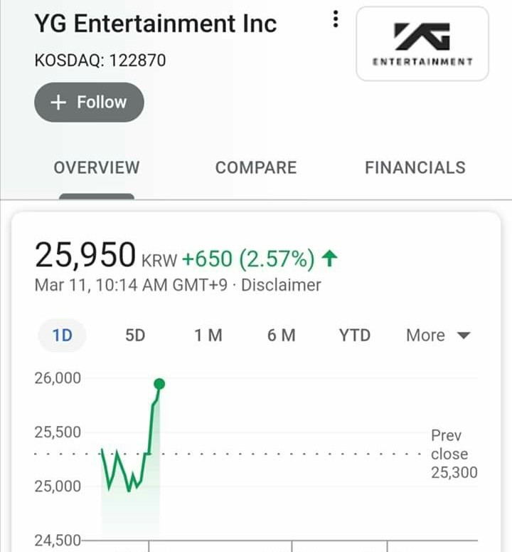 Announcement of BIGBANG Resigning Results to YG Entertainment's Stocks Skyrocketing