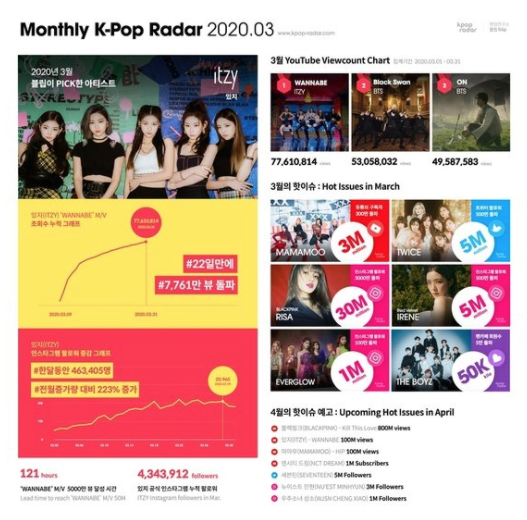 Selected as ITZY as K-Pop Radar 'Artist of the Month'