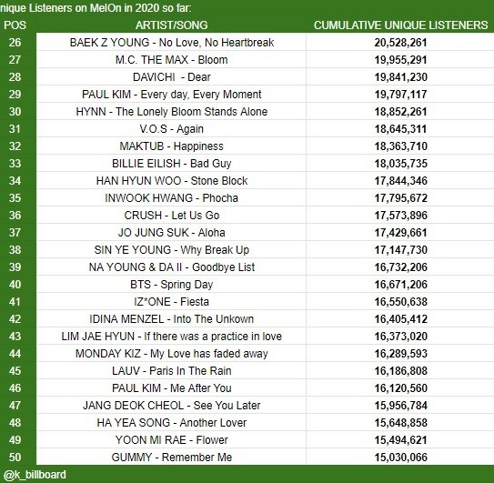 2020's Top 50 Ranked Songs on MelOn with the Highest Cumulative Listeners 