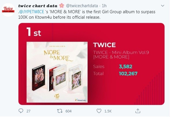 TWICE' More and More' Surpass 100,000 Pre-order Sales in Ktown4u: First Girl Group to Achieve the Record