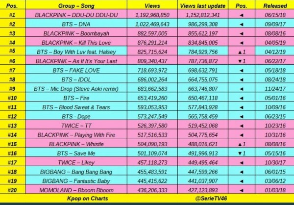 All Twice MVs (Updated List) - K-Pop Database /