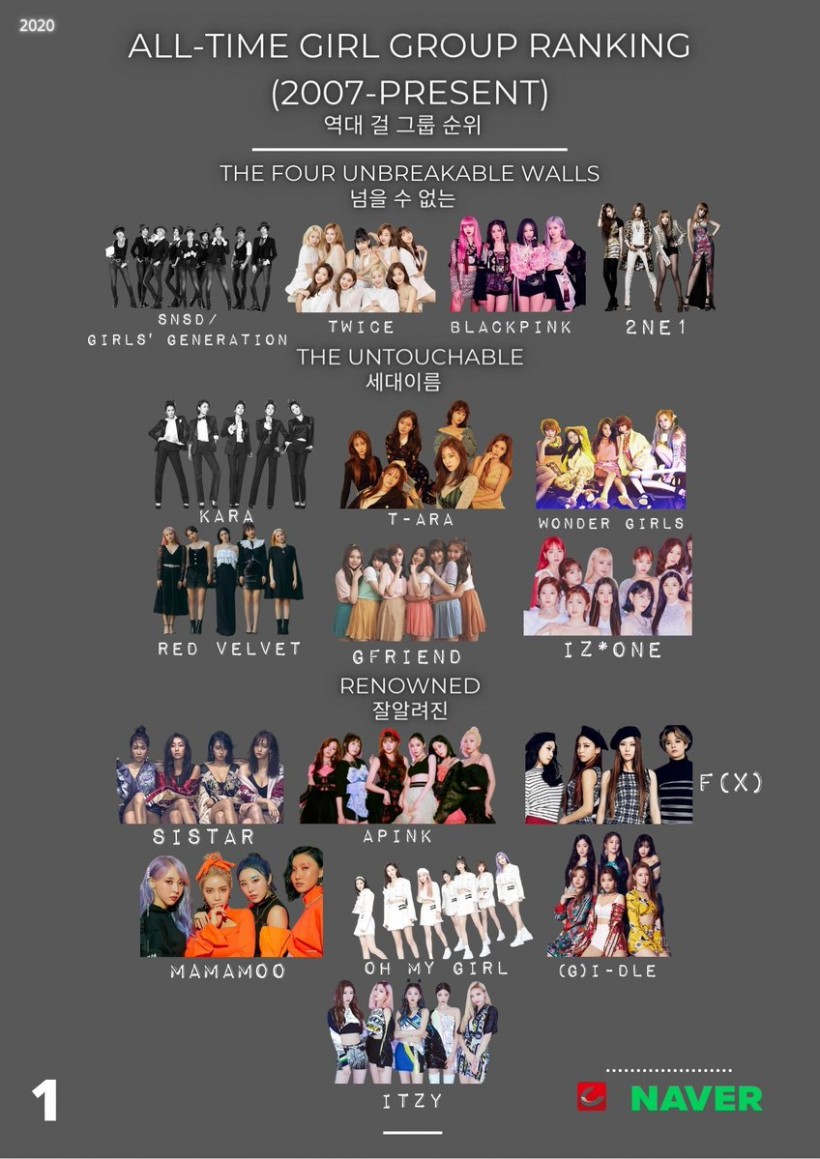 Here Are The All-Time Girl Group Rankings From 2007-2020 Voted By K-netizens: Who’s Unbreakable?
