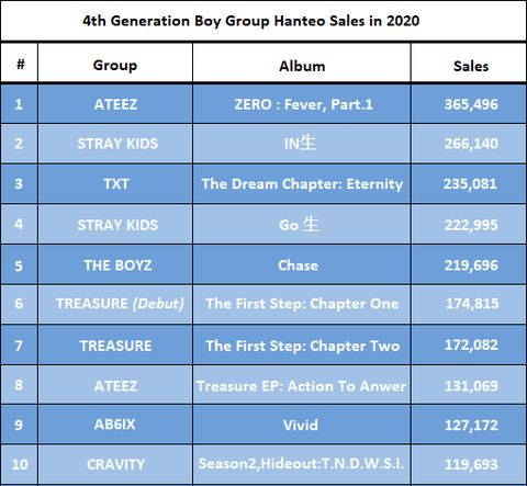 Netizen Bereaksi Terhadap Peringkat Penjualan Album Boy Group Generasi Keempat 2020 + Kagum Karena ATEEZ Puncaki Daftar 