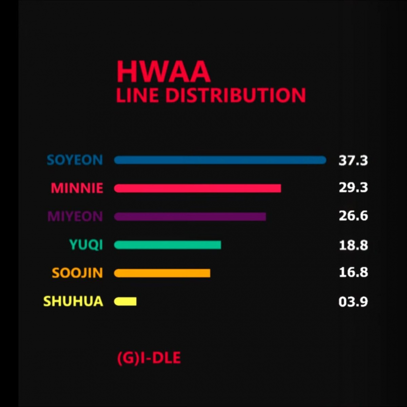 (G)I-DLE Shuhua’s Chinese Fan Club to Stop Album Orders Following Unfair Line Distribution for ‘HWAA’