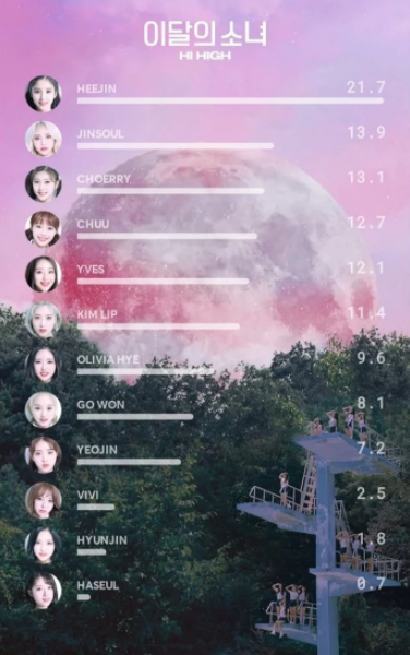 LOONA and More: Korean Media Outlet Calls Out Unfair Line Distributions in Some Girl Groups