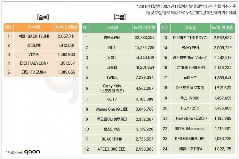 Gaon Chart