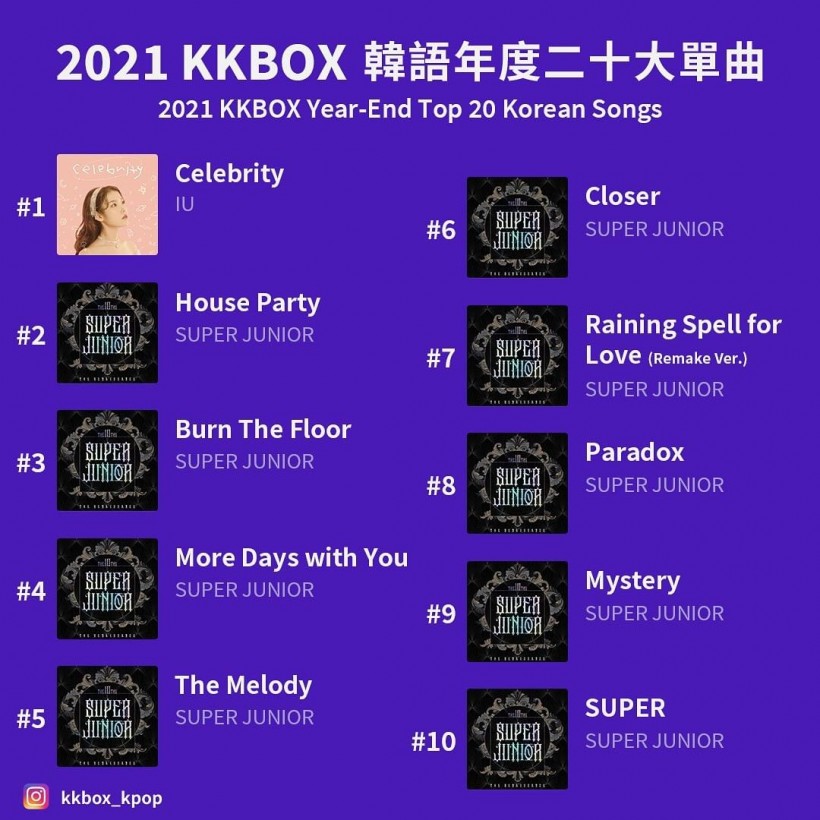 Super Junior Tops KKBOX's Year-End '2021 Top 10 Korean Artists' for Second Consecutive Year