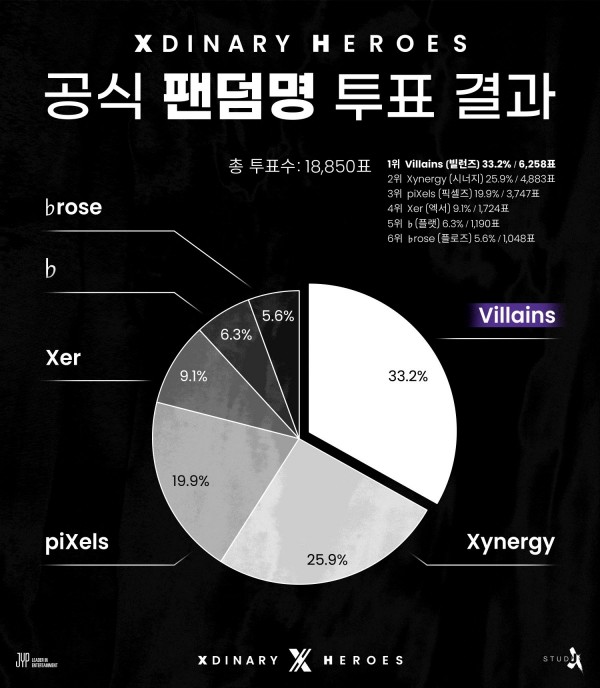 JYP's Xdinary Heroes Announces Fandom Name - Why Did It Get Mixed Feedback?