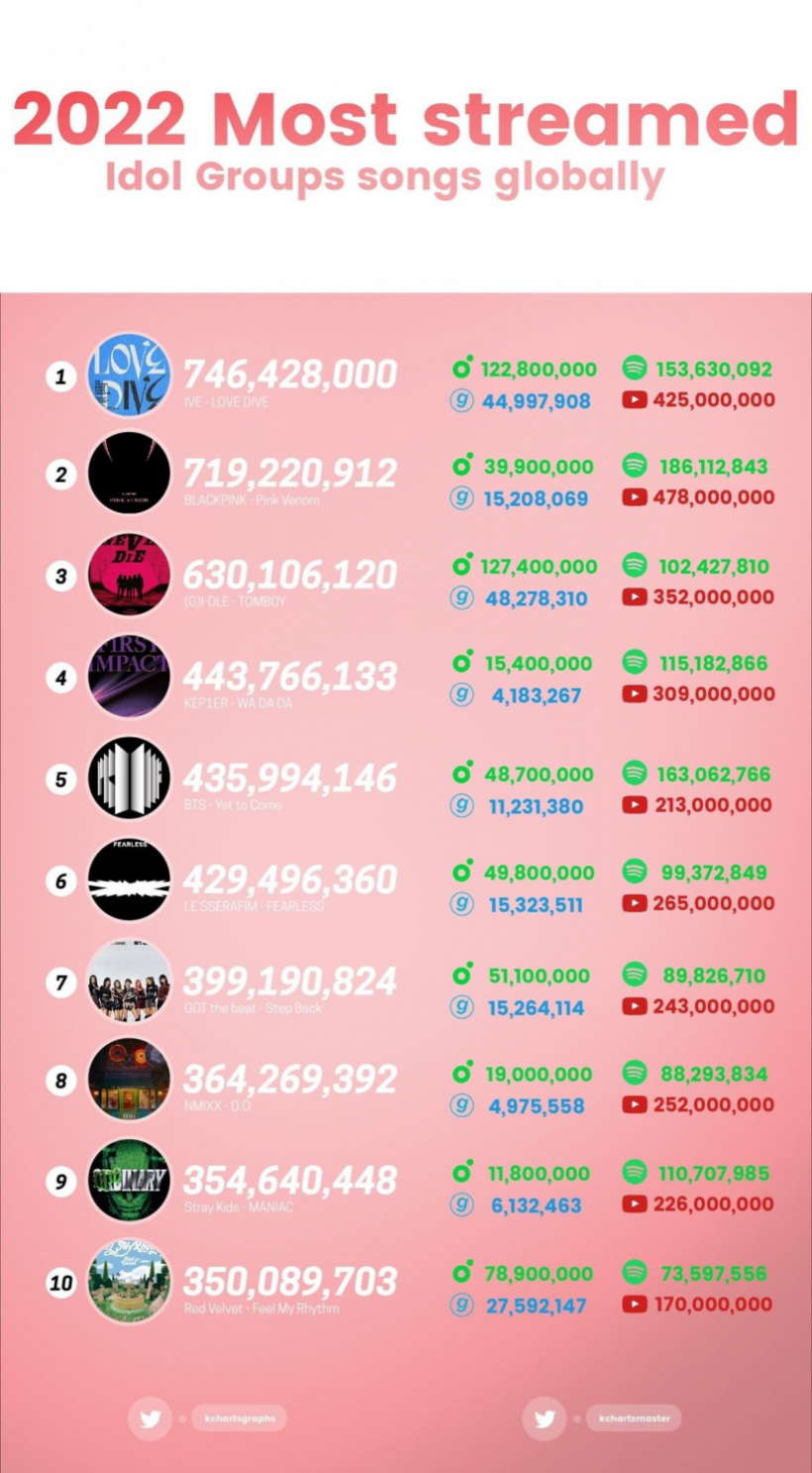 Most Streamed Kpop Group Songs 2022