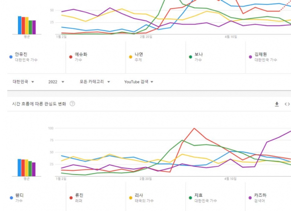 THIS Female Idol is the Most Searched Girl Group Member on  Korea in  2022 So Far