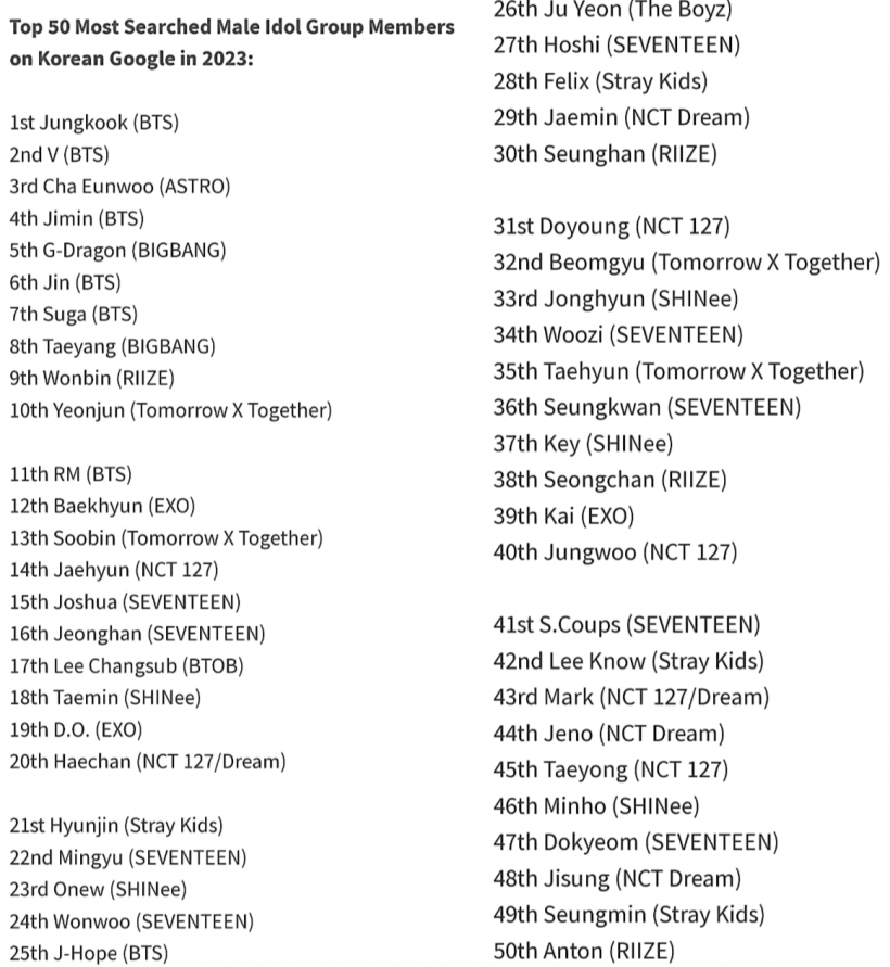 9 K-pop Groups With ALL Members in Top 50 of Most Searched Idols on Google 2023: BTS, aespa, SHINee, More!