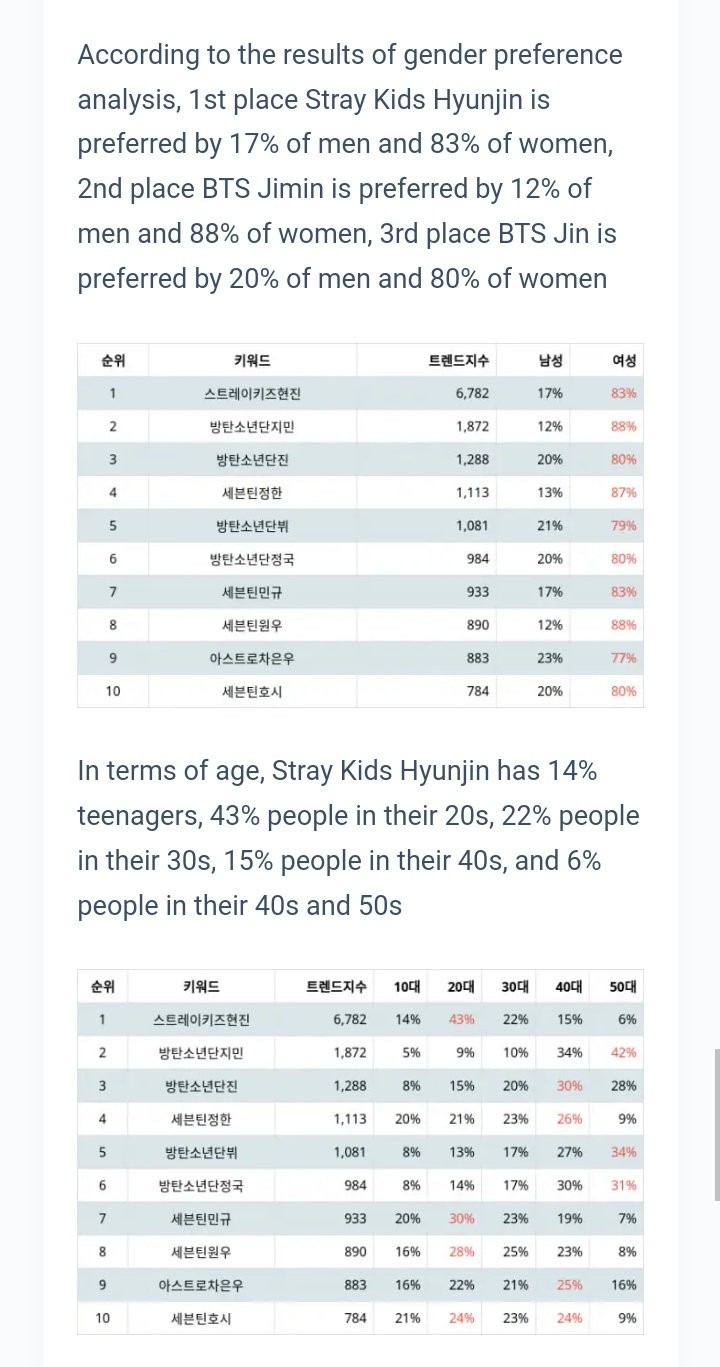 Stray Kids Hyunjin Beats ALL BTS Members in Popularity Index — Fans Divided: 'It's Not Reliable'