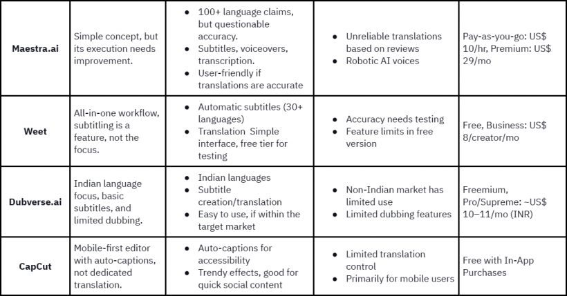 Comparison of The Top 8 Video Translation Tools