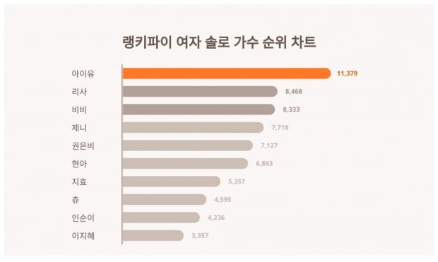 Rankify Pie analyzed the overall trend index ranking of female solo singers